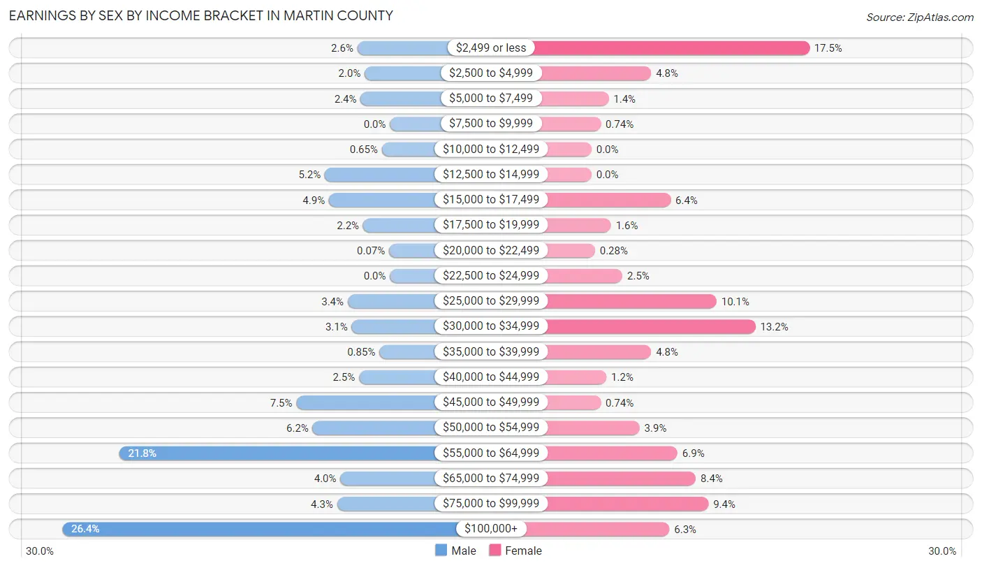 Earnings by Sex by Income Bracket in Martin County