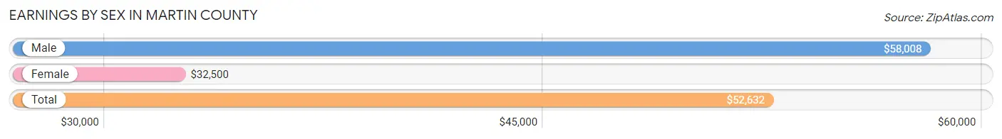 Earnings by Sex in Martin County