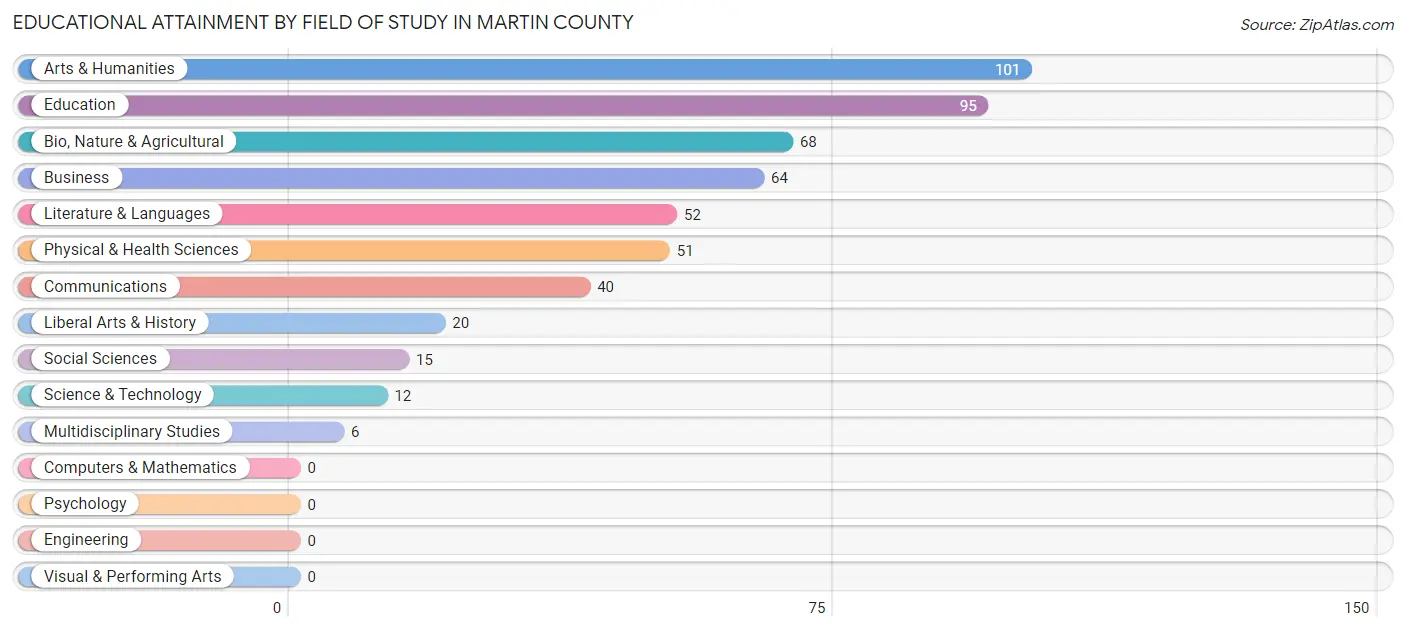 Educational Attainment by Field of Study in Martin County