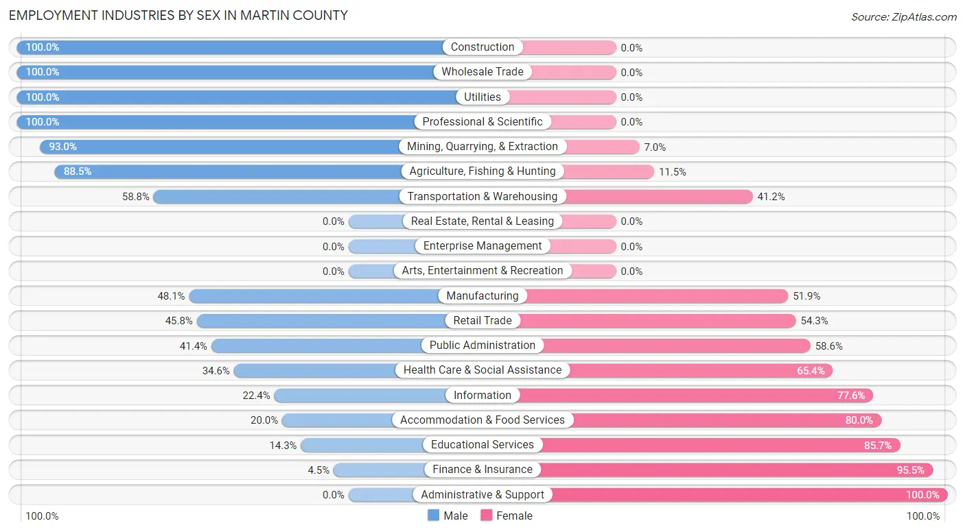 Employment Industries by Sex in Martin County