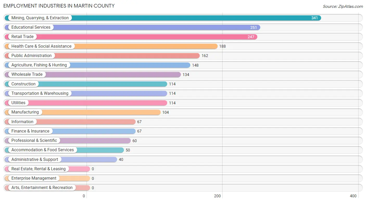 Employment Industries in Martin County