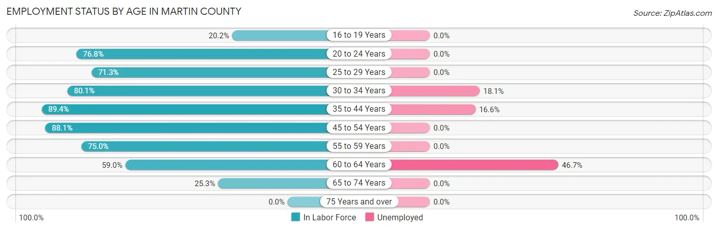 Employment Status by Age in Martin County