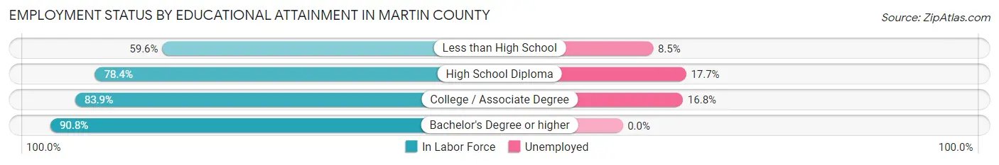 Employment Status by Educational Attainment in Martin County