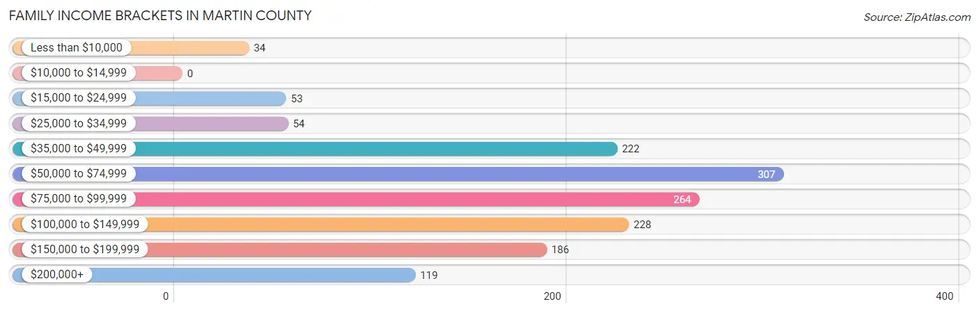 Family Income Brackets in Martin County