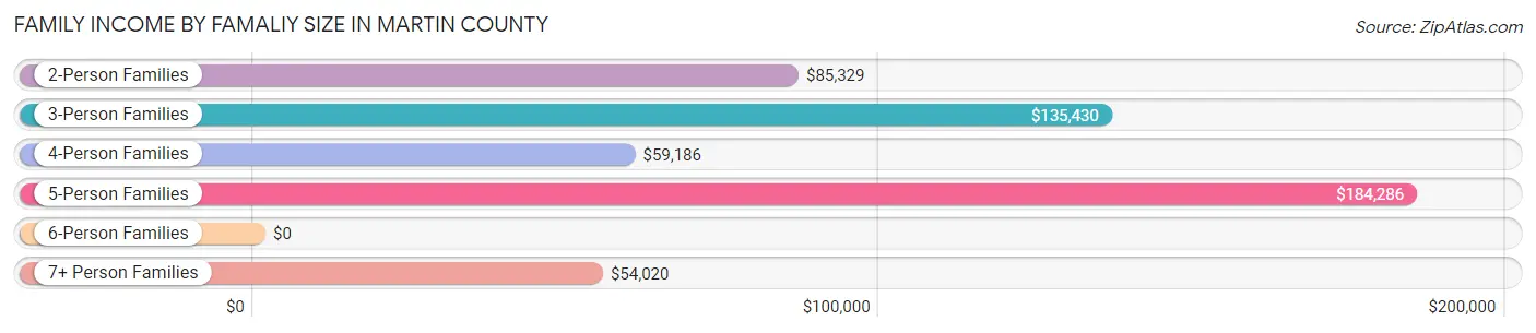 Family Income by Famaliy Size in Martin County