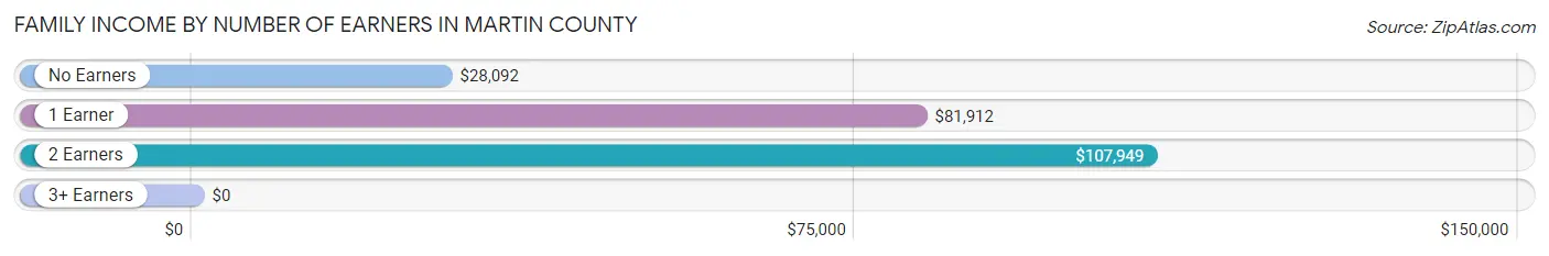 Family Income by Number of Earners in Martin County