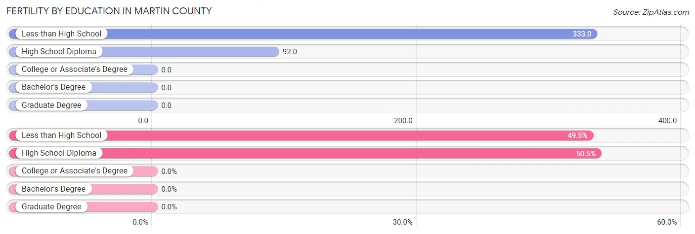 Female Fertility by Education Attainment in Martin County