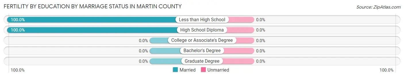 Female Fertility by Education by Marriage Status in Martin County