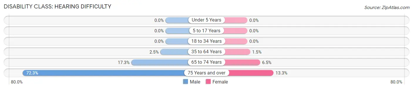 Disability in Martin County: <span>Hearing Difficulty</span>