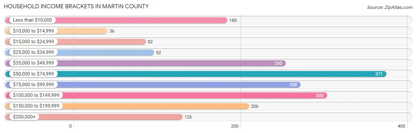 Household Income Brackets in Martin County
