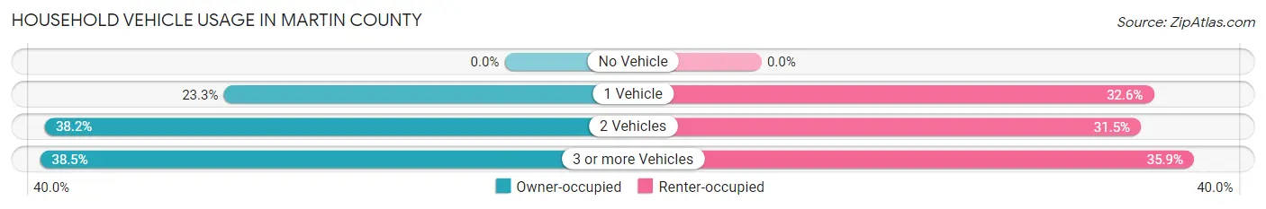 Household Vehicle Usage in Martin County