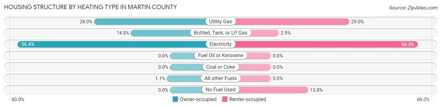 Housing Structure by Heating Type in Martin County