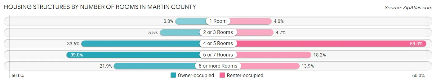 Housing Structures by Number of Rooms in Martin County