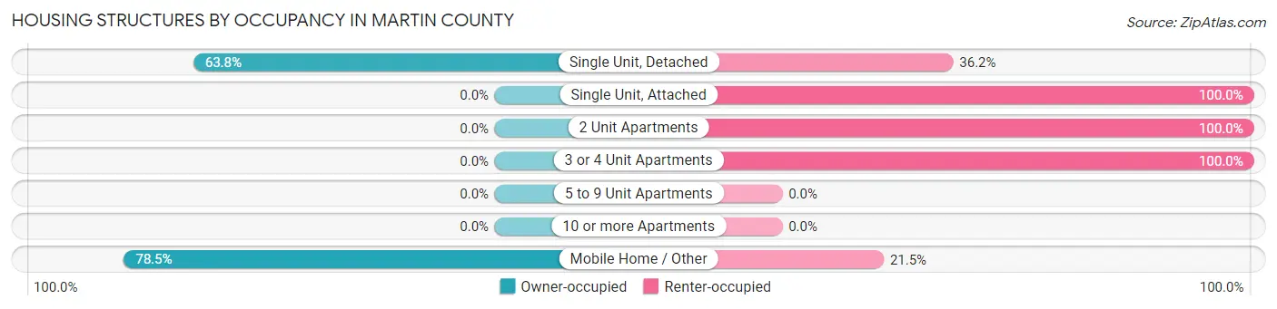 Housing Structures by Occupancy in Martin County