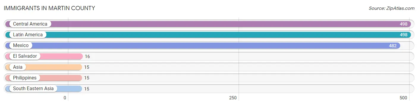 Immigrants in Martin County