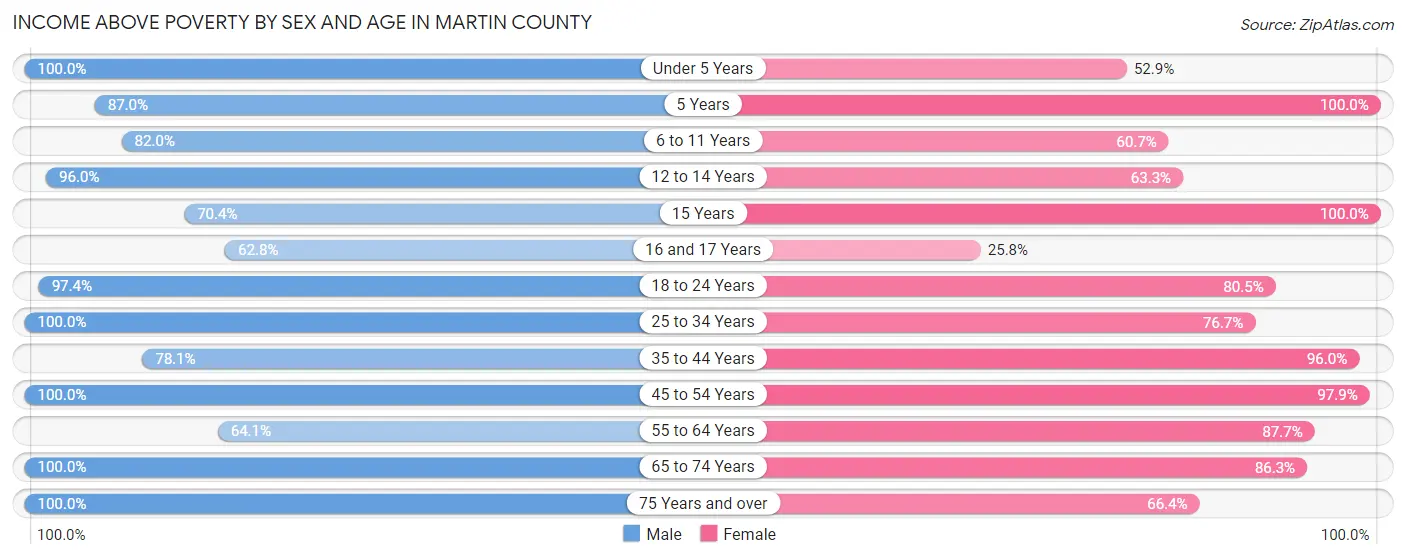 Income Above Poverty by Sex and Age in Martin County