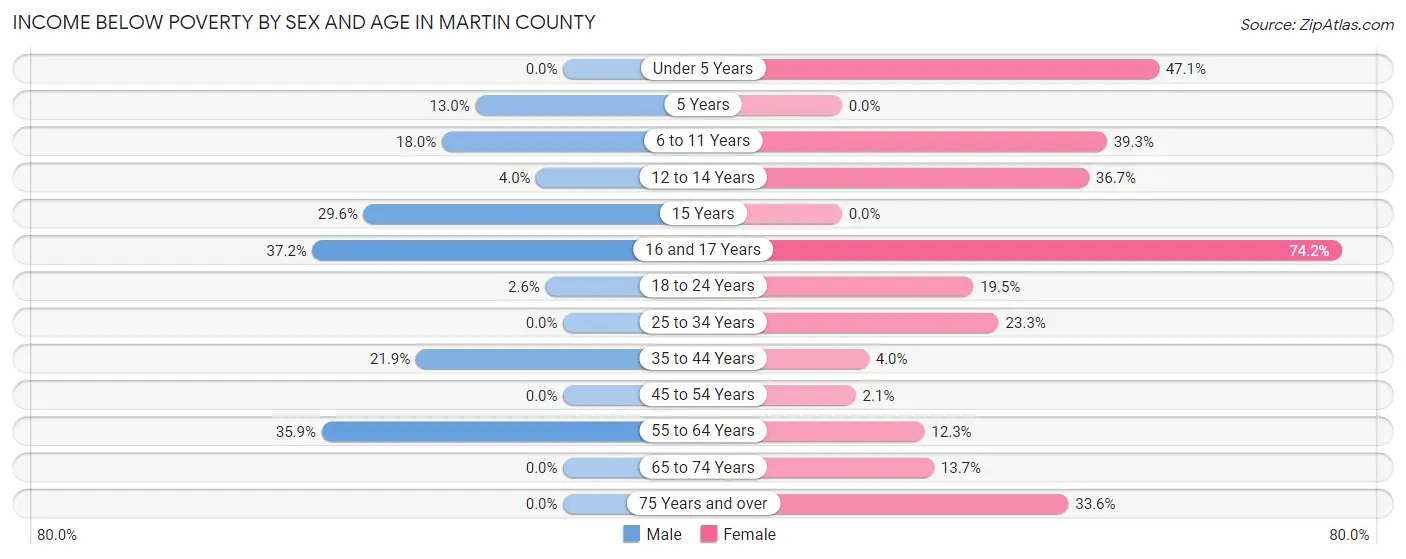 Income Below Poverty by Sex and Age in Martin County