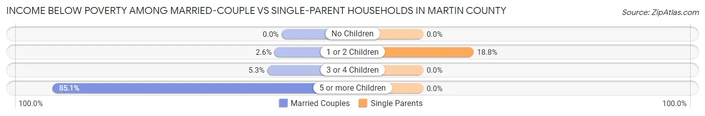 Income Below Poverty Among Married-Couple vs Single-Parent Households in Martin County