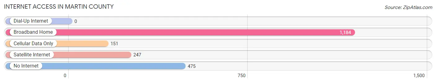 Internet Access in Martin County