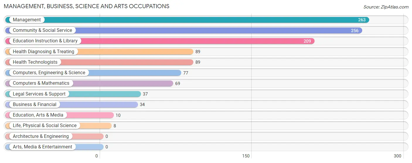 Management, Business, Science and Arts Occupations in Martin County