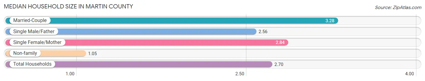 Median Household Size in Martin County