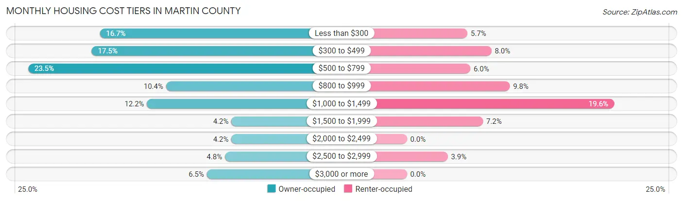 Monthly Housing Cost Tiers in Martin County