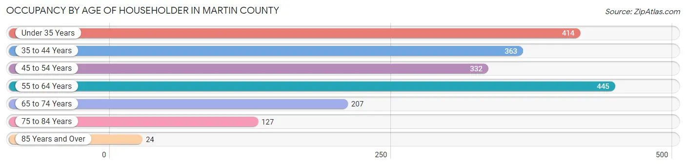 Occupancy by Age of Householder in Martin County