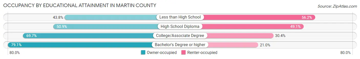 Occupancy by Educational Attainment in Martin County