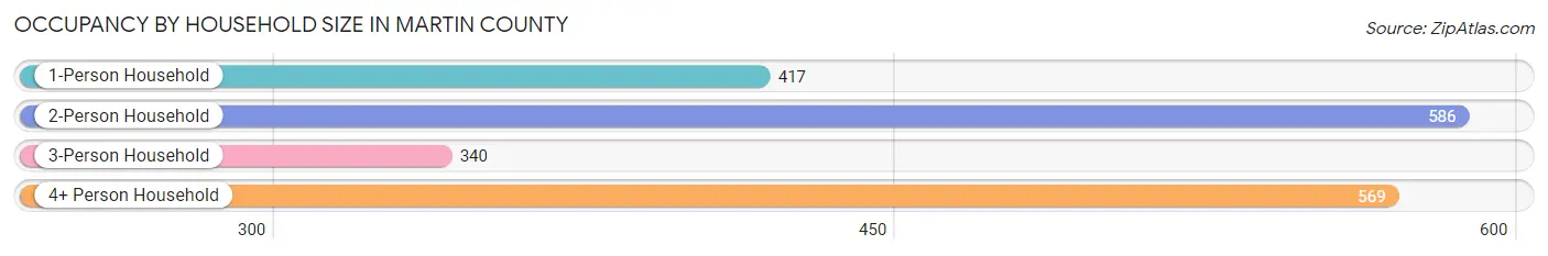 Occupancy by Household Size in Martin County