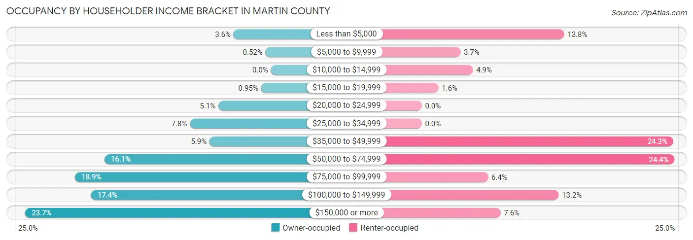 Occupancy by Householder Income Bracket in Martin County