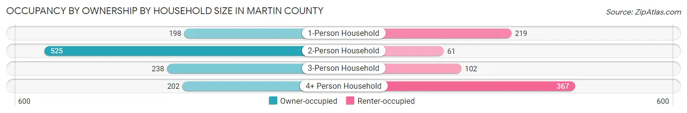 Occupancy by Ownership by Household Size in Martin County