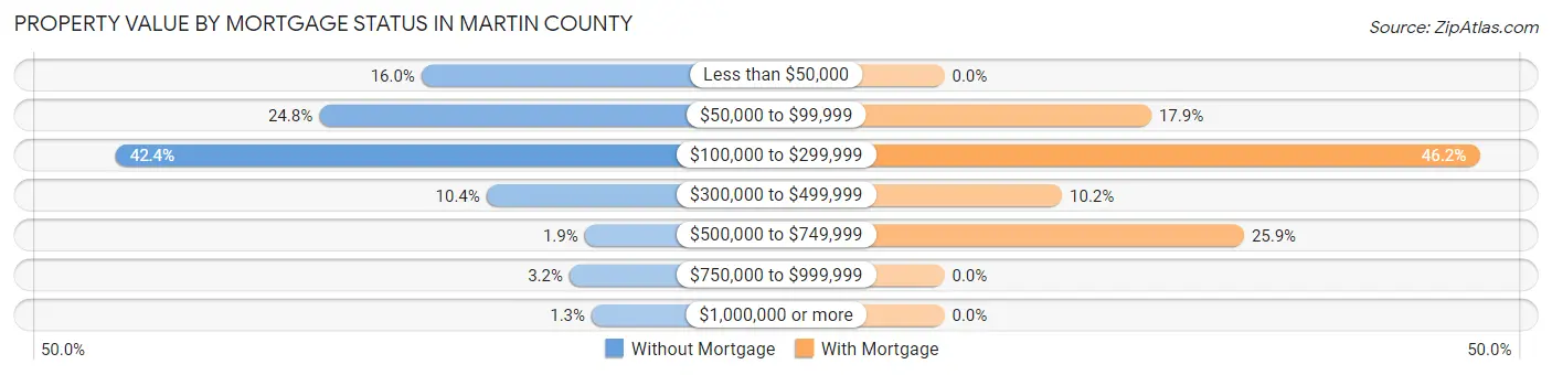 Property Value by Mortgage Status in Martin County