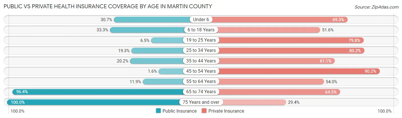 Public vs Private Health Insurance Coverage by Age in Martin County