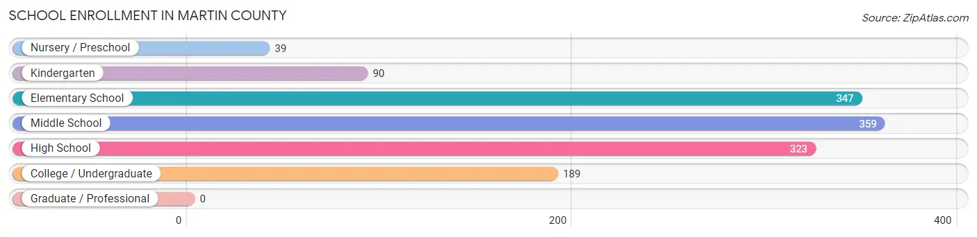 School Enrollment in Martin County