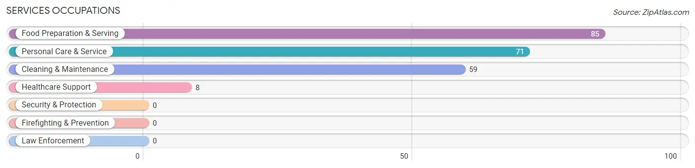 Services Occupations in Martin County