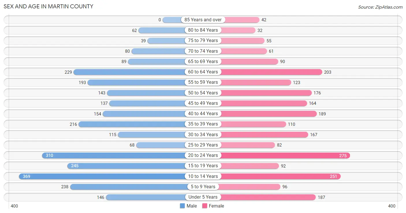 Sex and Age in Martin County