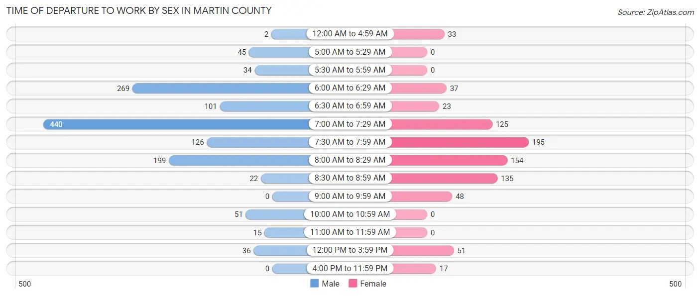 Time of Departure to Work by Sex in Martin County