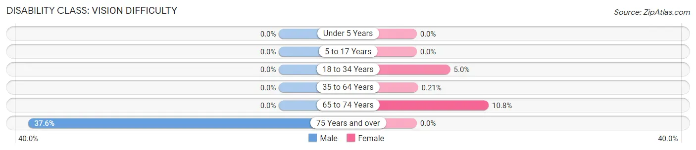 Disability in Martin County: <span>Vision Difficulty</span>