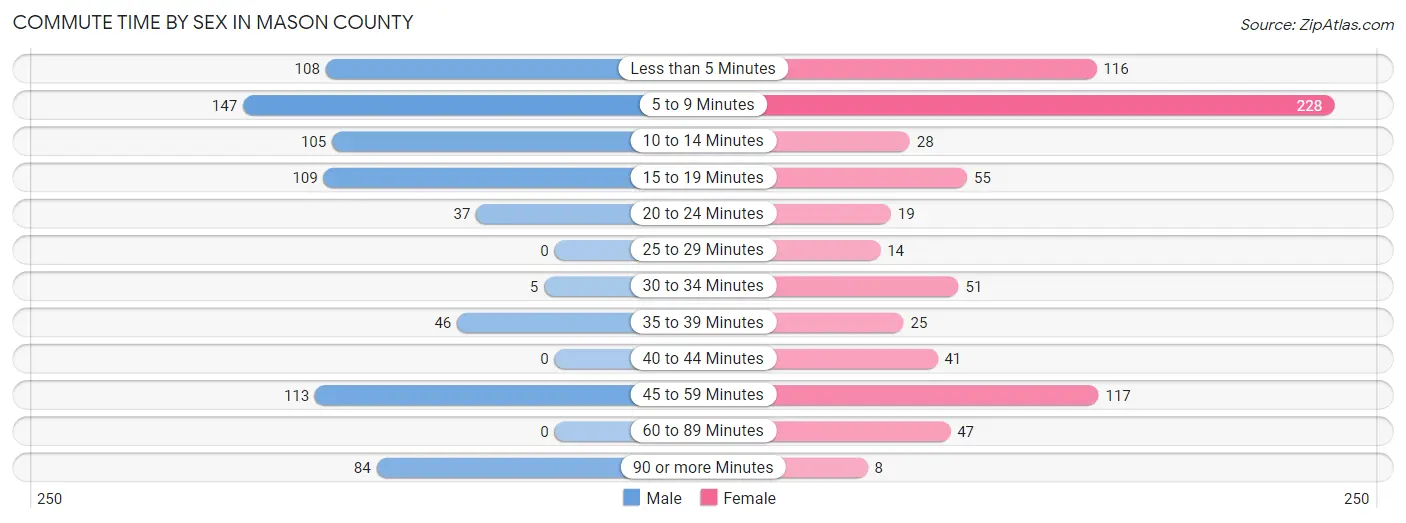 Commute Time by Sex in Mason County