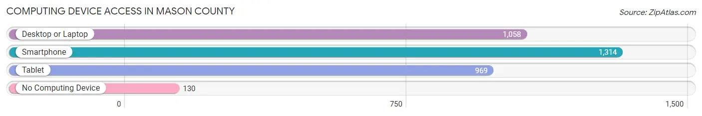 Computing Device Access in Mason County