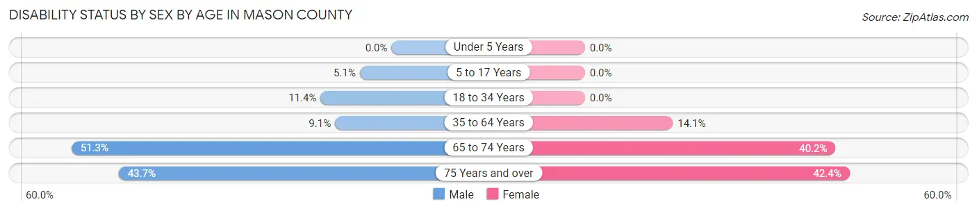 Disability Status by Sex by Age in Mason County