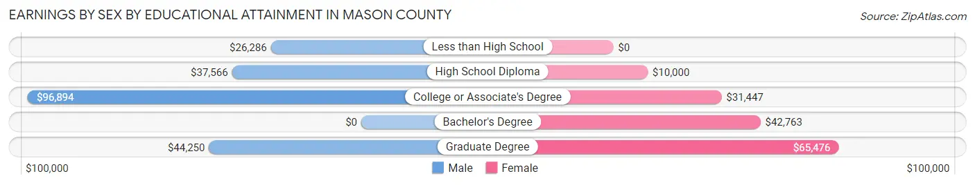 Earnings by Sex by Educational Attainment in Mason County