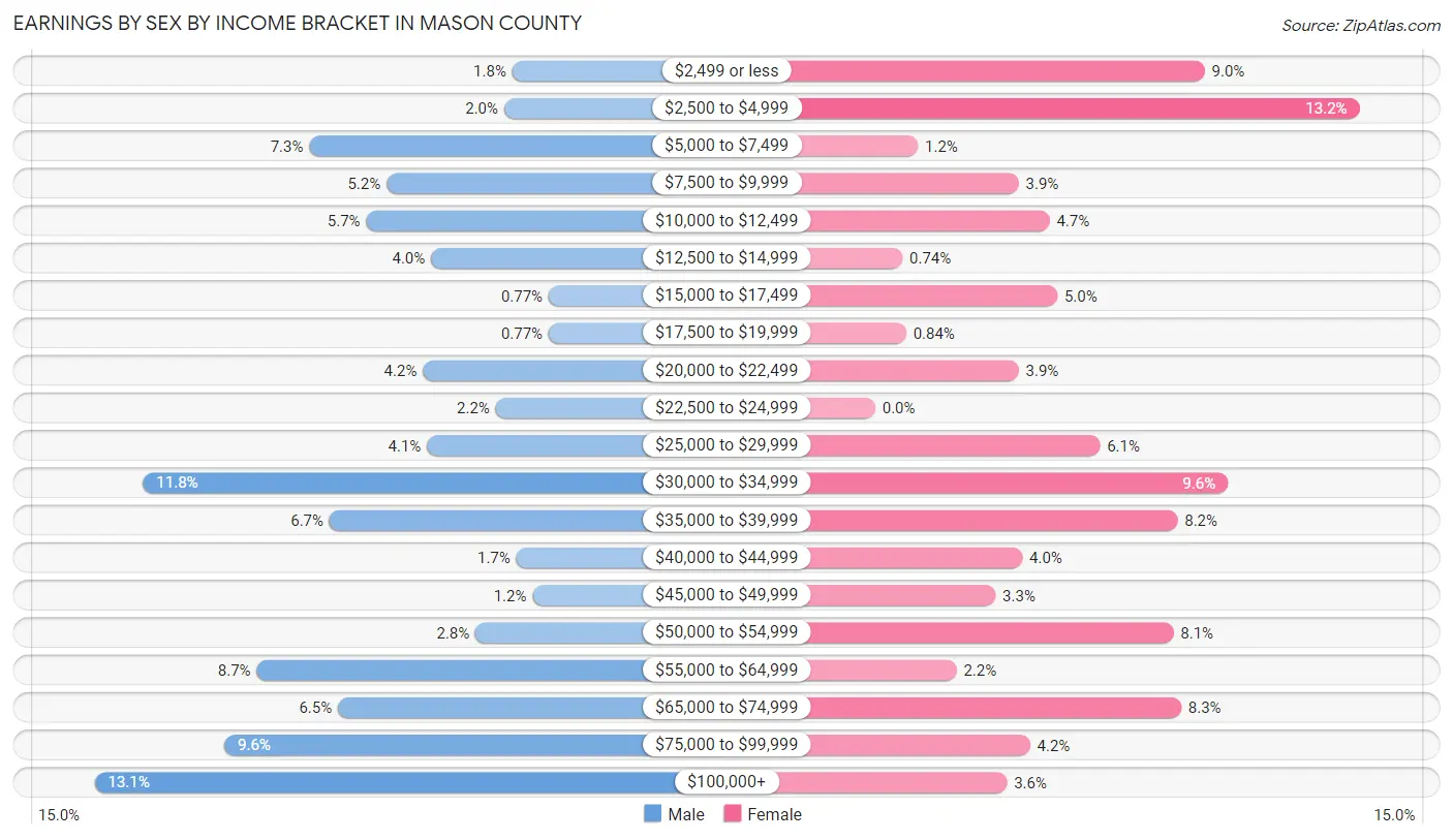Earnings by Sex by Income Bracket in Mason County