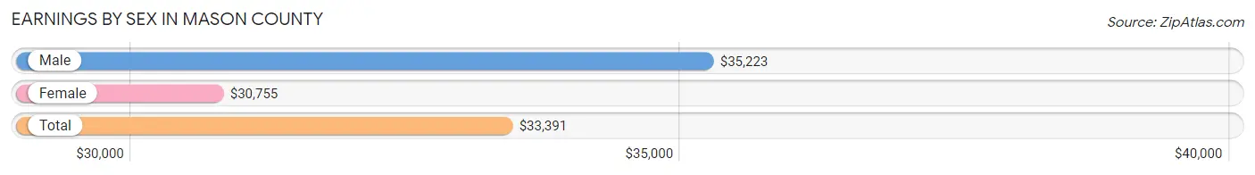 Earnings by Sex in Mason County