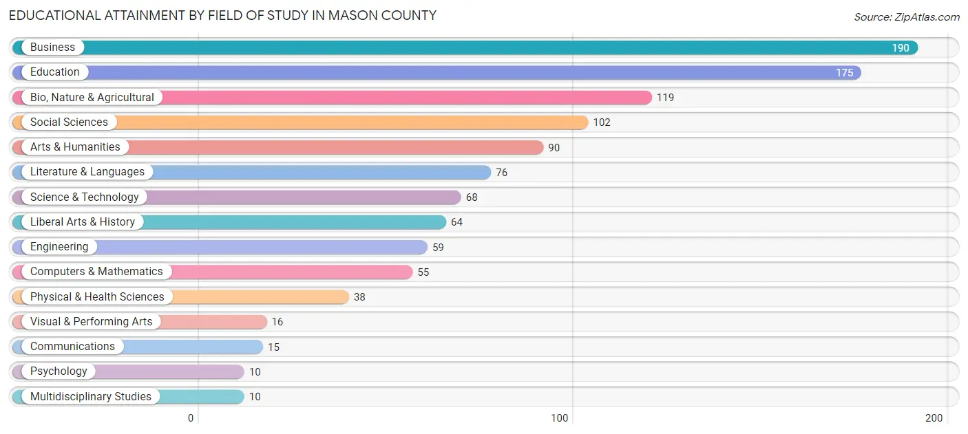 Educational Attainment by Field of Study in Mason County