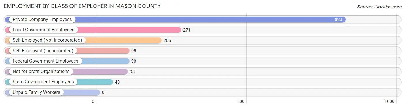 Employment by Class of Employer in Mason County