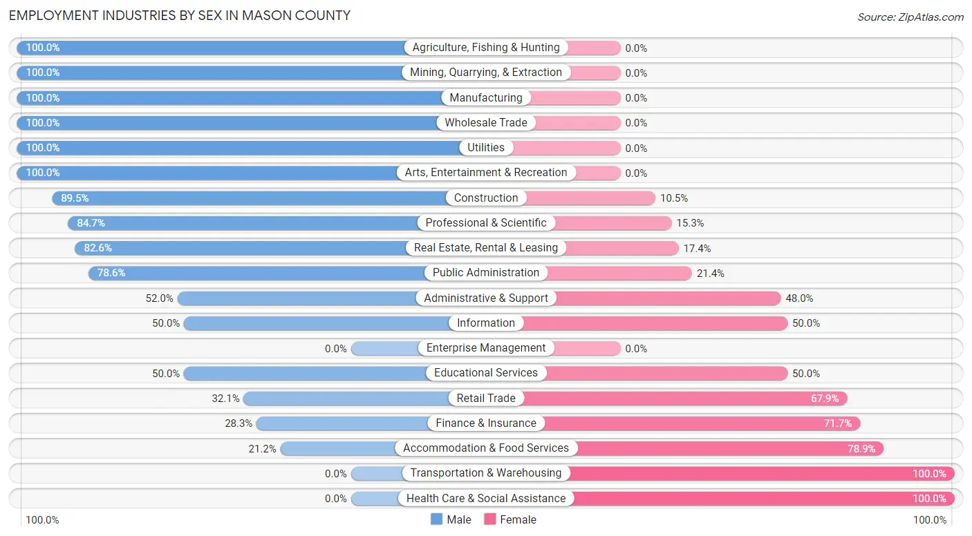 Employment Industries by Sex in Mason County