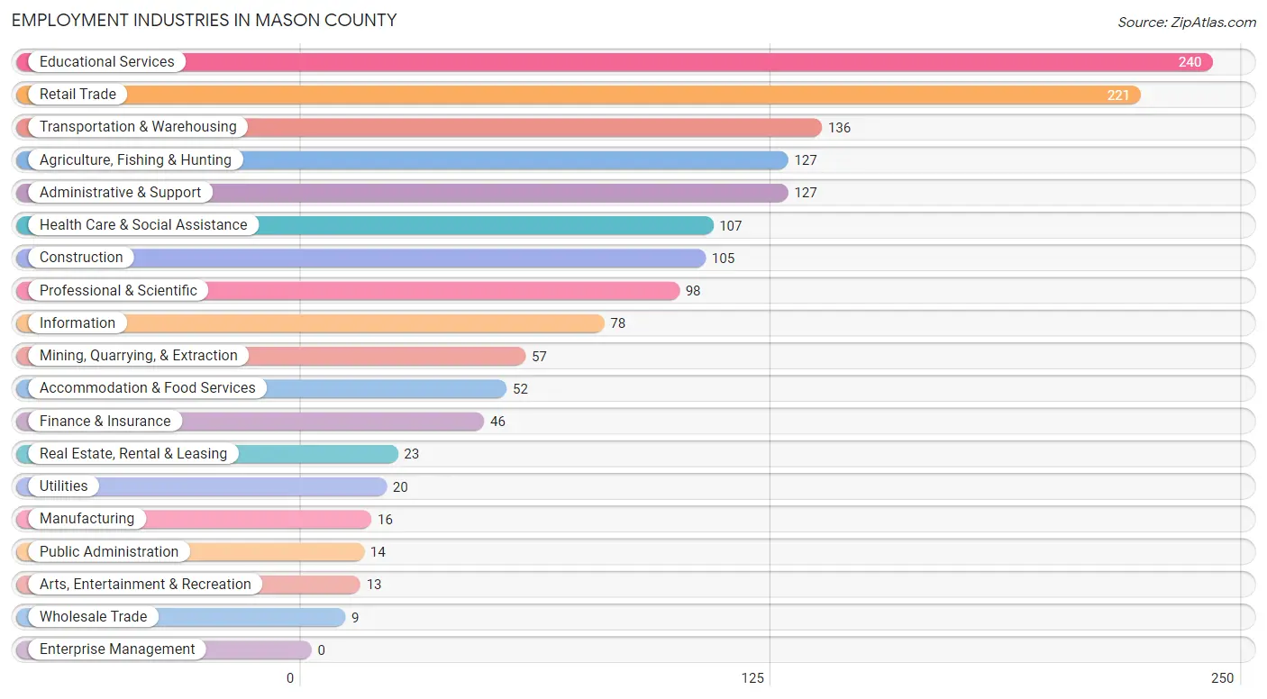 Employment Industries in Mason County