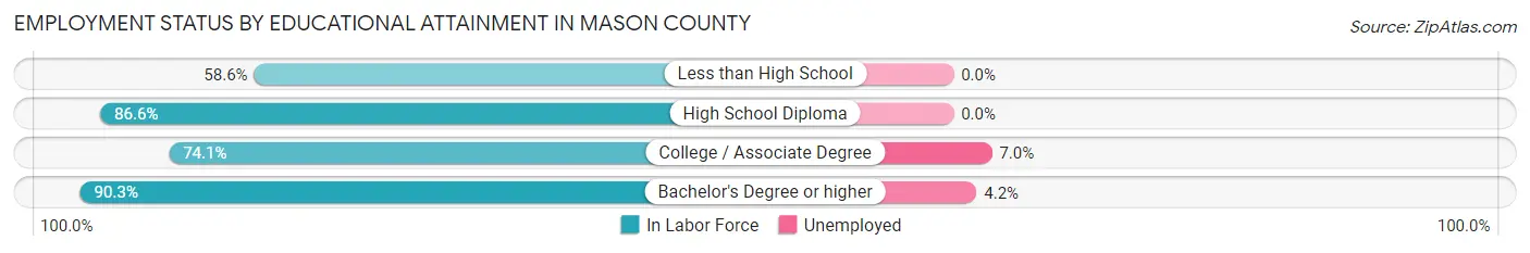 Employment Status by Educational Attainment in Mason County