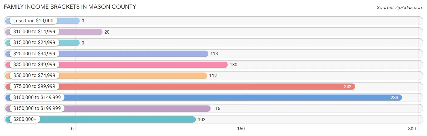 Family Income Brackets in Mason County
